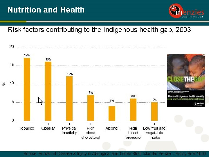 Nutrition and Health Risk factors contributing to the Indigenous health gap, 2003 Source: Burden