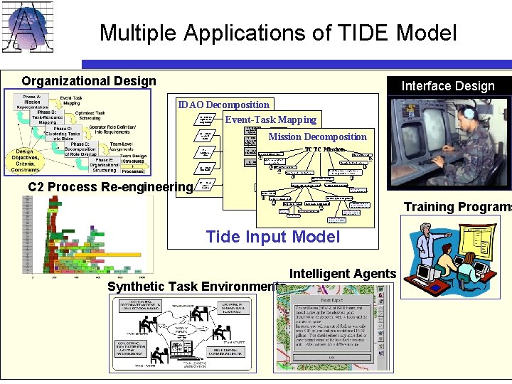 Multiple Applications of TIDE Model Organizational Design Interface Design IDAO Decomposition I 19 - Multiple Applications of TIDE Model Organizational Design Interface Design IDAO Decomposition I 19 -