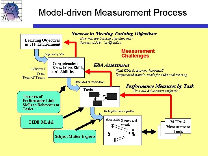 Model-driven Measurement Process Success in Meeting Training Objectives Learning Objectives in JTF Environment How Model-driven Measurement Process Success in Meeting Training Objectives Learning Objectives in JTF Environment How