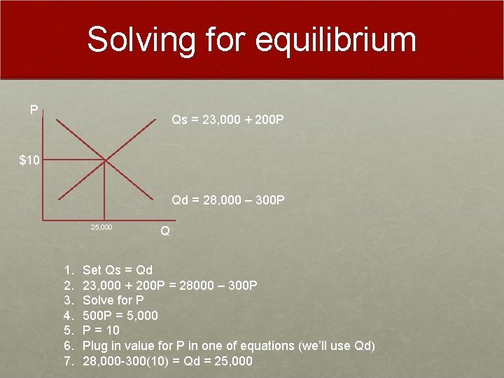 Solving for equilibrium P Qs = 23, 000 + 200 P $10 Qd =