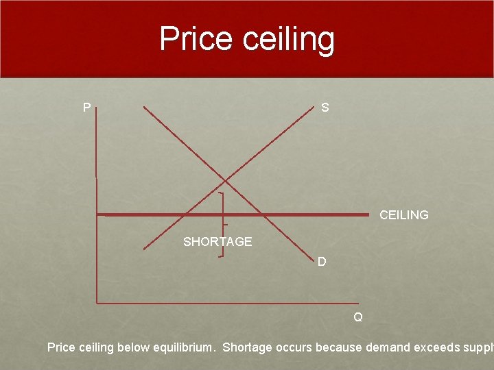 Price ceiling P S CEILING SHORTAGE D Q Price ceiling below equilibrium. Shortage occurs