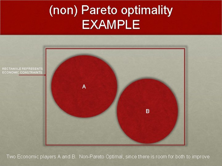 (non) Pareto optimality EXAMPLE RECTANGLE REPRESENTS ECONOMIC CONSTRAINTS A B Two Economic players A