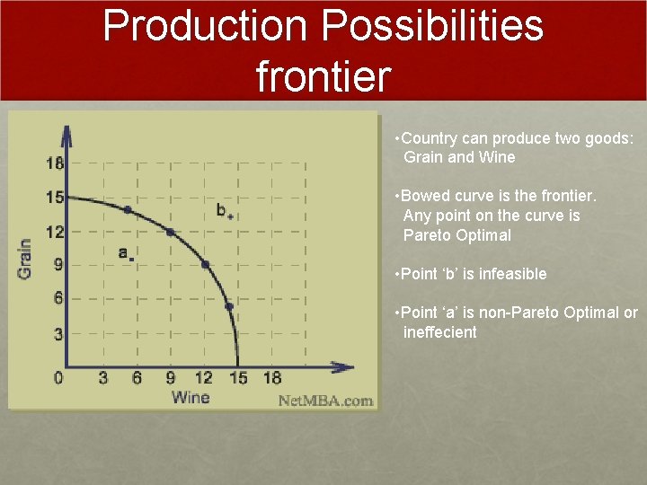 Production Possibilities frontier • Country can produce two goods: Grain and Wine • Bowed