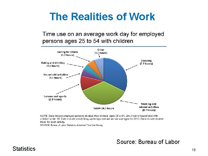 The Realities of Work Source: Bureau of Labor Statistics 19 