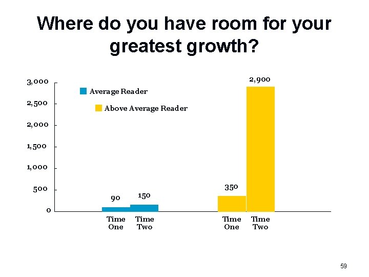 Where do you have room for your greatest growth? 2, 900 3, 000 Average