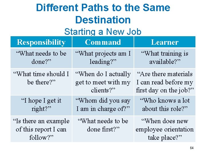 Different Paths to the Same Destination Starting a New Job Responsibility Command Learner “What