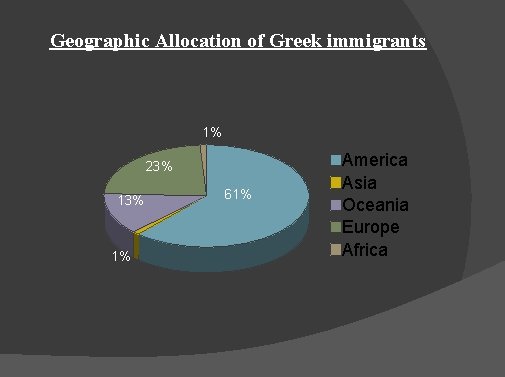 Geographic Allocation of Greek immigrants 1% 23% 1% 61% America Asia Oceania Europe Africa Geographic Allocation of Greek immigrants 1% 23% 1% 61% America Asia Oceania Europe Africa