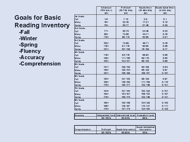 Goals for Basic Reading Inventory -Fall -Winter -Spring -Fluency -Accuracy -Comprehension 1 st Grade