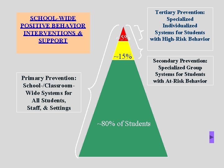 SCHOOL-WIDE POSITIVE BEHAVIOR INTERVENTIONS & SUPPORT ~5% Tertiary Prevention: Specialized Individualized Systems for Students