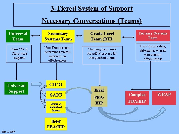 3 -Tiered System of Support Necessary Conversations (Teams) Universal Team Plans SW & Class-wide