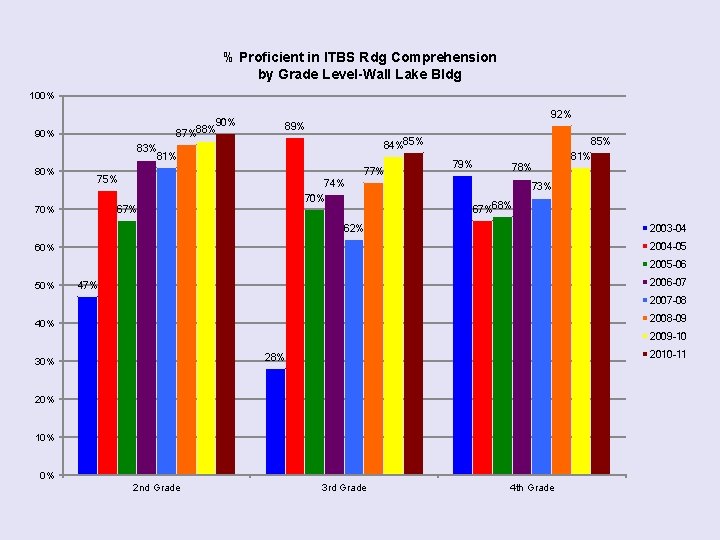 % Proficient in ITBS Rdg Comprehension by Grade Level-Wall Lake Bldg 100% 90% 87%88%