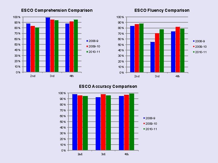 ESCO Comprehension Comparison ESCO Fluency Comparison 100% 90% 80% 70% 60% 2008 -9 50%