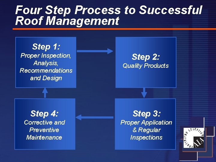 Four Step Process to Successful Roof Management Step 1: Proper Inspection, Analysis, Recommendations and