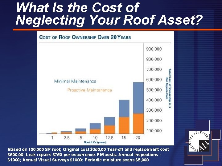 What Is the Cost of Neglecting Your Roof Asset? Based on 100, 000 SF