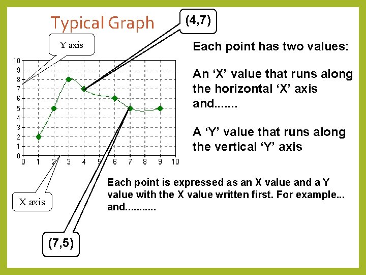 Typical Graph Y axis (4, 7) Each point has two values: An ‘X’ value