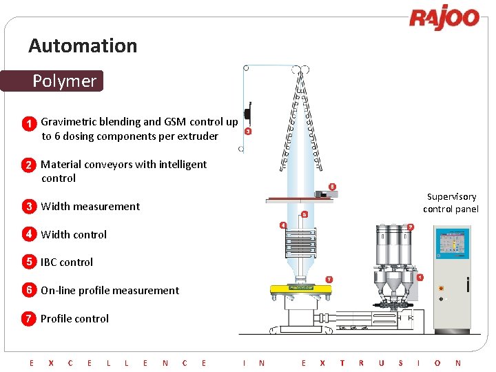 Automation Polymer Gravimetric blending and GSM control up to 6 dosing components per extruder