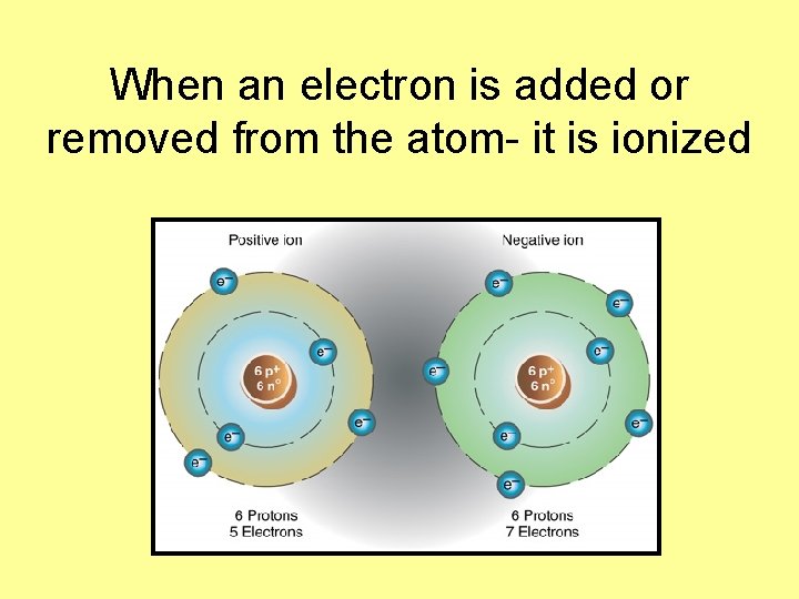When an electron is added or removed from the atom- it is ionized 