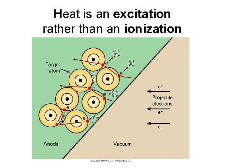 Heat is an excitation rather than an ionization 