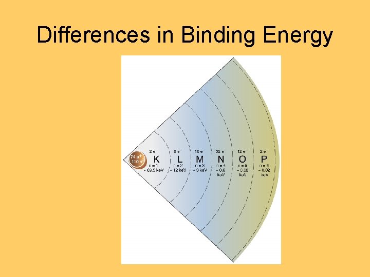 Differences in Binding Energy 