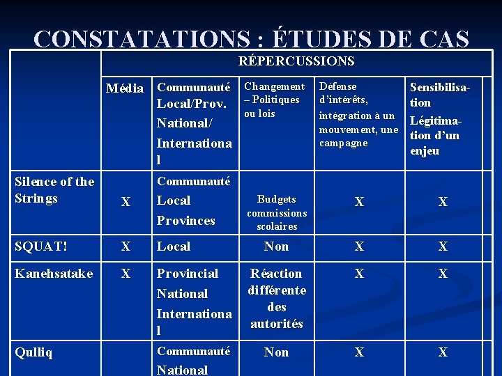 CONSTATATIONS : ÉTUDES DE CAS RÉPERCUSSIONS Média Communauté Local/Prov. National/ Internationa l Changement – CONSTATATIONS : ÉTUDES DE CAS RÉPERCUSSIONS Média Communauté Local/Prov. National/ Internationa l Changement –