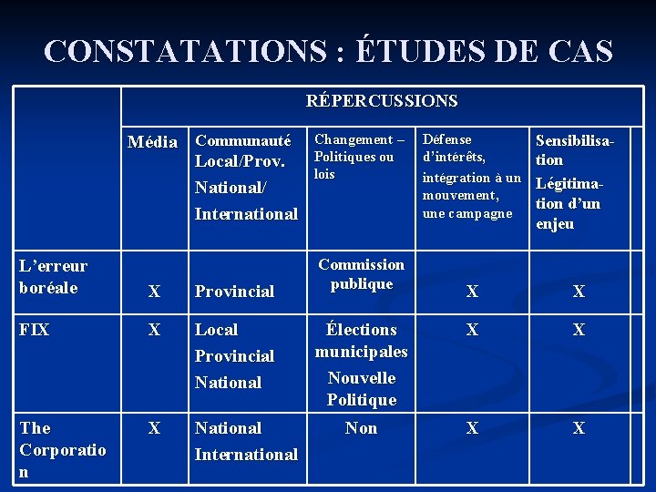 CONSTATATIONS : ÉTUDES DE CAS RÉPERCUSSIONS Média Communauté Local/Prov. National/ International L’erreur boréale X CONSTATATIONS : ÉTUDES DE CAS RÉPERCUSSIONS Média Communauté Local/Prov. National/ International L’erreur boréale X