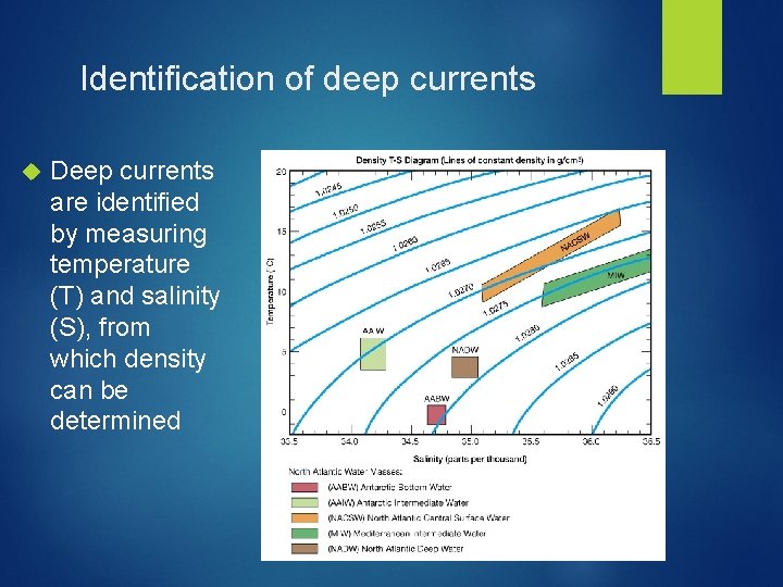 Identification of deep currents Deep currents are identified by measuring temperature (T) and salinity