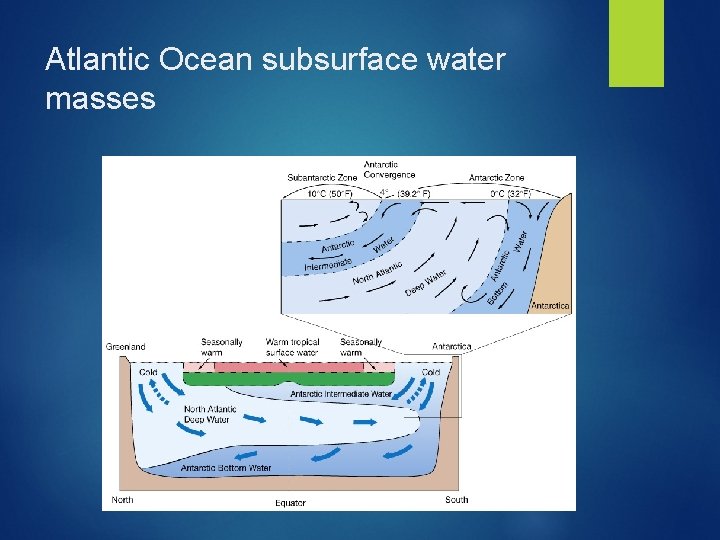 Atlantic Ocean subsurface water masses 