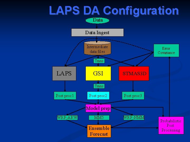 LAPS DA Configuration Data Ingest Intermediate data files Error Covariance Trans LAPS GSI STMAS