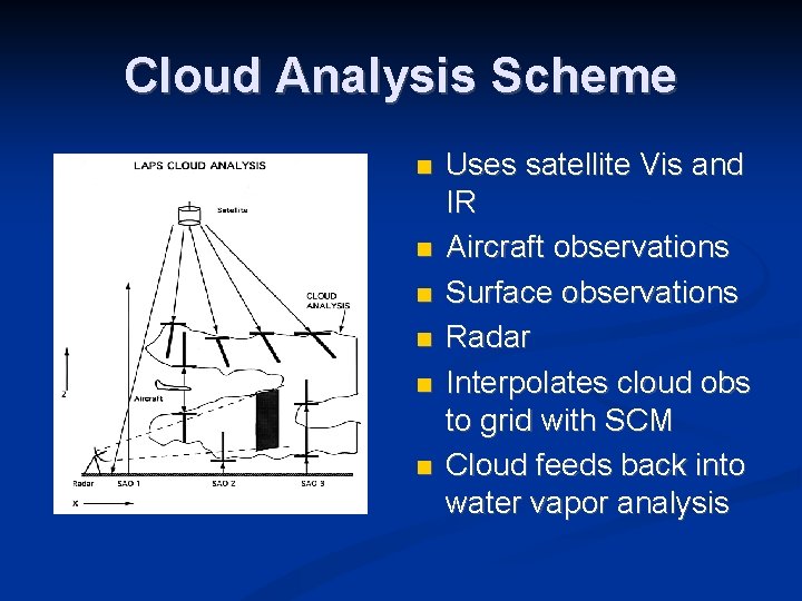 Cloud Analysis Scheme Uses satellite Vis and IR Aircraft observations Surface observations Radar Interpolates