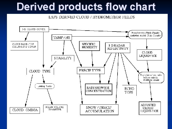 Derived products flow chart 