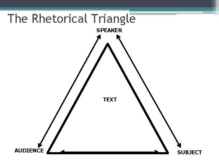 The Rhetorical Triangle SPEAKER TEXT AUDIENCE SUBJECT The Rhetorical Triangle SPEAKER TEXT AUDIENCE SUBJECT
