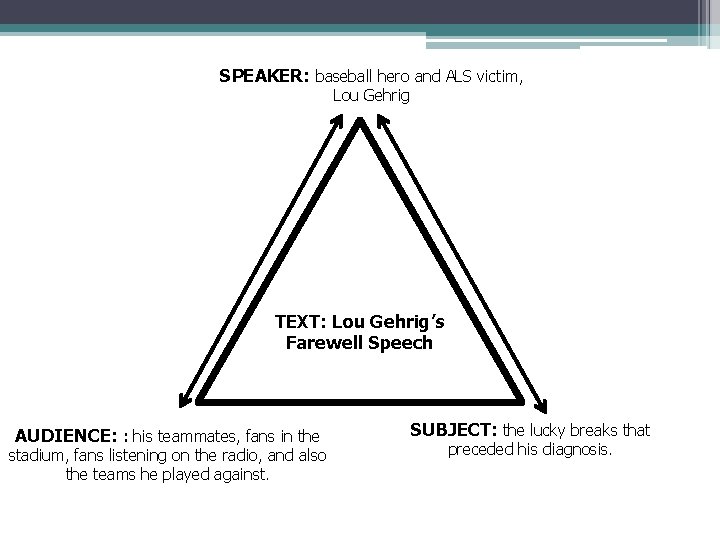 SPEAKER: baseball hero and ALS victim, Lou Gehrig TEXT: Lou Gehrig’s Farewell Speech AUDIENCE: SPEAKER: baseball hero and ALS victim, Lou Gehrig TEXT: Lou Gehrig’s Farewell Speech AUDIENCE: