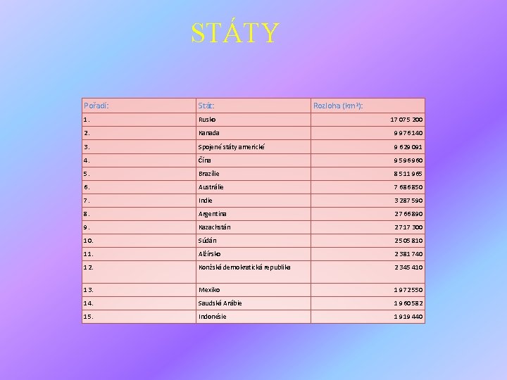  STÁTY Pořadí: Stát: Rozloha (km 2): 1. Rusko 17 075 200 2. Kanada