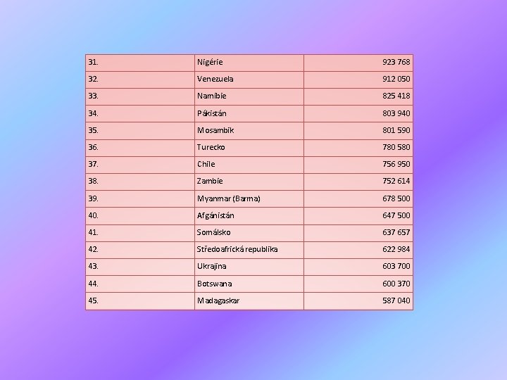 31. Nigérie 923 768 32. Venezuela 912 050 33. Namibie 825 418 34. Pákistán