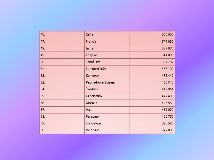 46. Keňa 582 650 47. Francie 547 030 48. Jemen 527 970 49. Thajsko