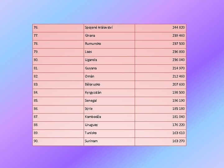 76. Spojené království 244 820 77. Ghana 239 460 78. Rumunsko 237 500 79.