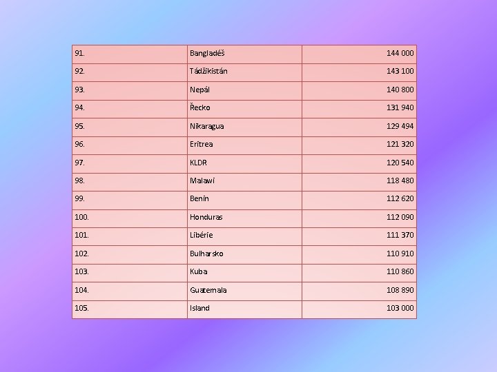 91. Bangladéš 144 000 92. Tádžikistán 143 100 93. Nepál 140 800 94. Řecko