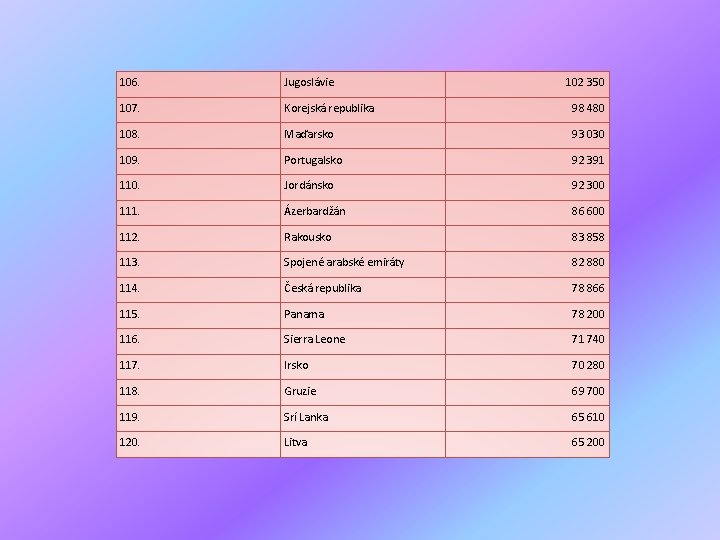 106. Jugoslávie 102 350 107. Korejská republika 98 480 108. Maďarsko 93 030 109.