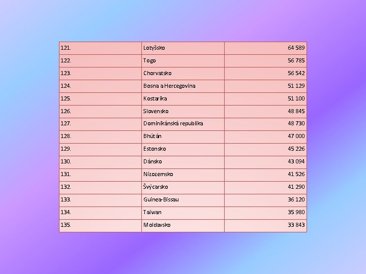 121. Lotyšsko 64 589 122. Togo 56 785 123. Chorvatsko 56 542 124. Bosna