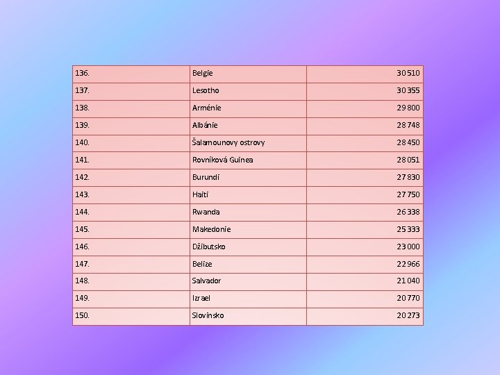 136. Belgie 30 510 137. Lesotho 30 355 138. Arménie 29 800 139. Albánie