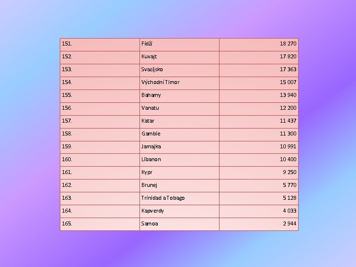 151. Fidži 18 270 152. Kuvajt 17 820 153. Svazijsko 17 363 154. Východní