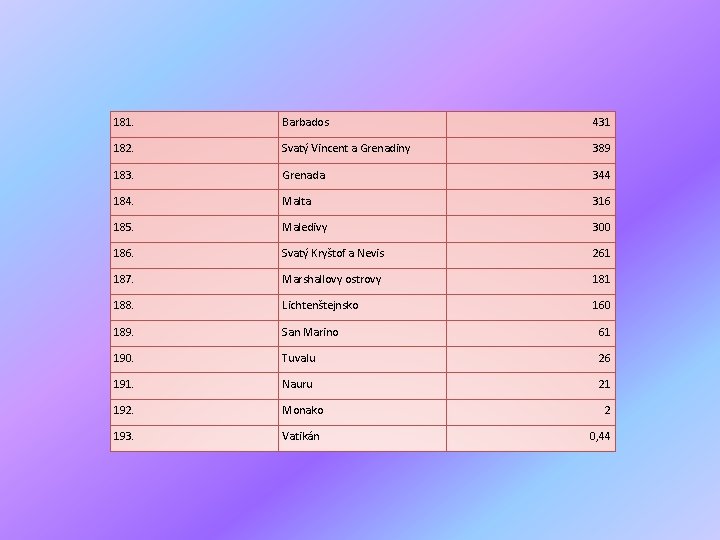 181. Barbados 431 182. Svatý Vincent a Grenadiny 389 183. Grenada 344 184. Malta