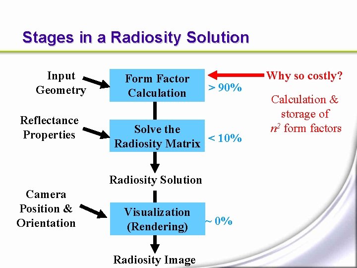 Stages in a Radiosity Solution Input Geometry Reflectance Properties Form Factor Calculation > 90% Stages in a Radiosity Solution Input Geometry Reflectance Properties Form Factor Calculation > 90%