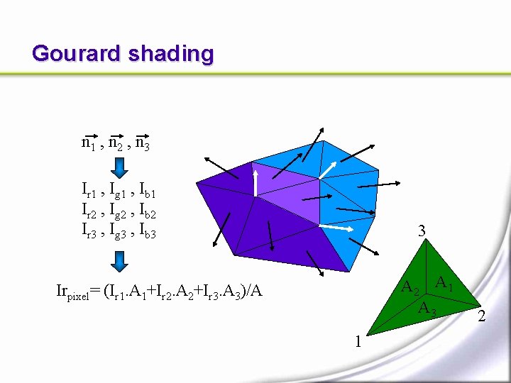 Gourard shading n 1 , n 2 , n 3 Ir 1 , Ig Gourard shading n 1 , n 2 , n 3 Ir 1 , Ig