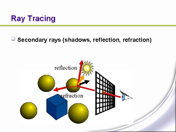 Ray Tracing Secondary rays (shadows, reflection, refraction) reflection refraction Ray Tracing Secondary rays (shadows, reflection, refraction) reflection refraction