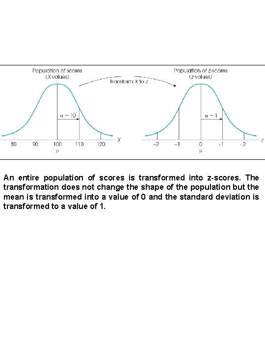 An entire population of scores is transformed into z-scores. The transformation does not change