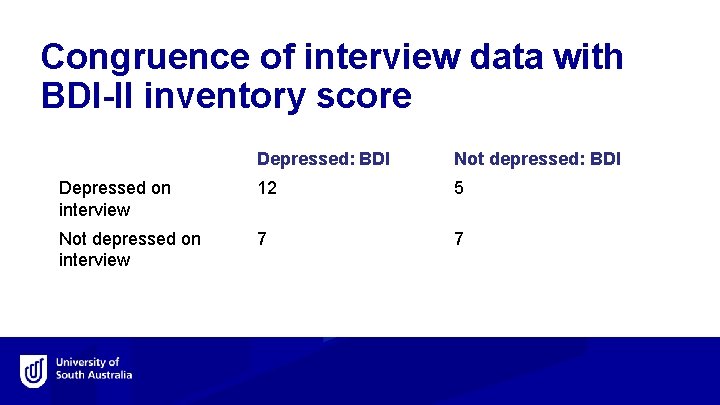 Congruence of interview data with BDI-II inventory score Depressed: BDI Not depressed: BDI Depressed