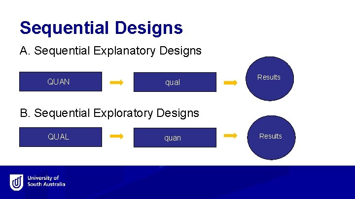 Sequential Designs A. Sequential Explanatory Designs QUAN qual Results B. Sequential Exploratory Designs QUAL