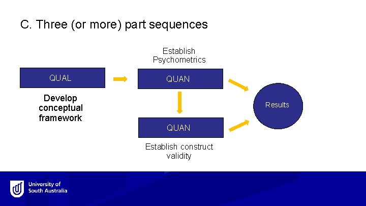 C. Three (or more) part sequences Establish Psychometrics QUAL QUAN Develop conceptual framework Results