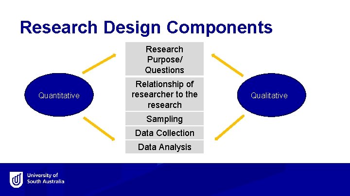 Research Design Components Research Purpose/ Questions Quantitative Relationship of researcher to the research Sampling